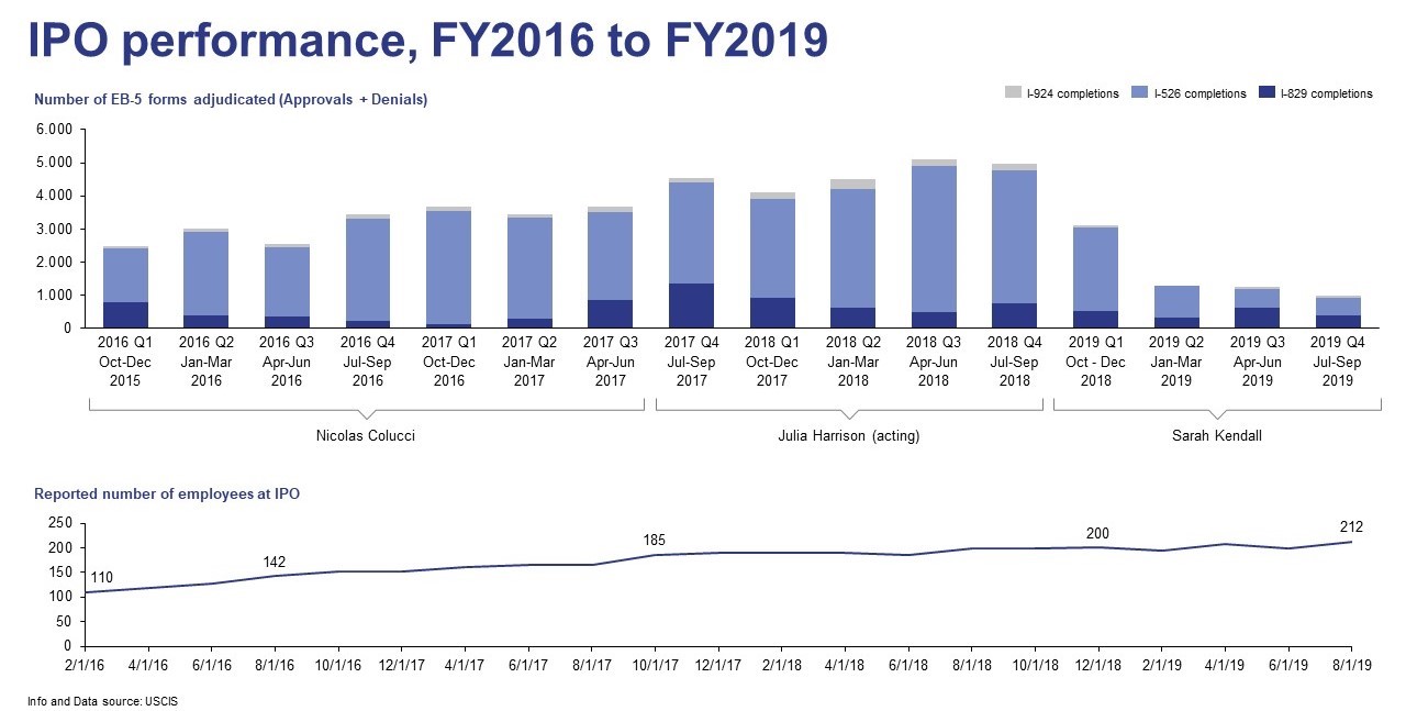 IPO performance FY2016 to FY 2019