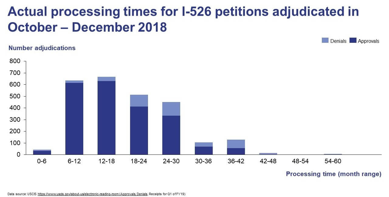 actual processing time for I-526