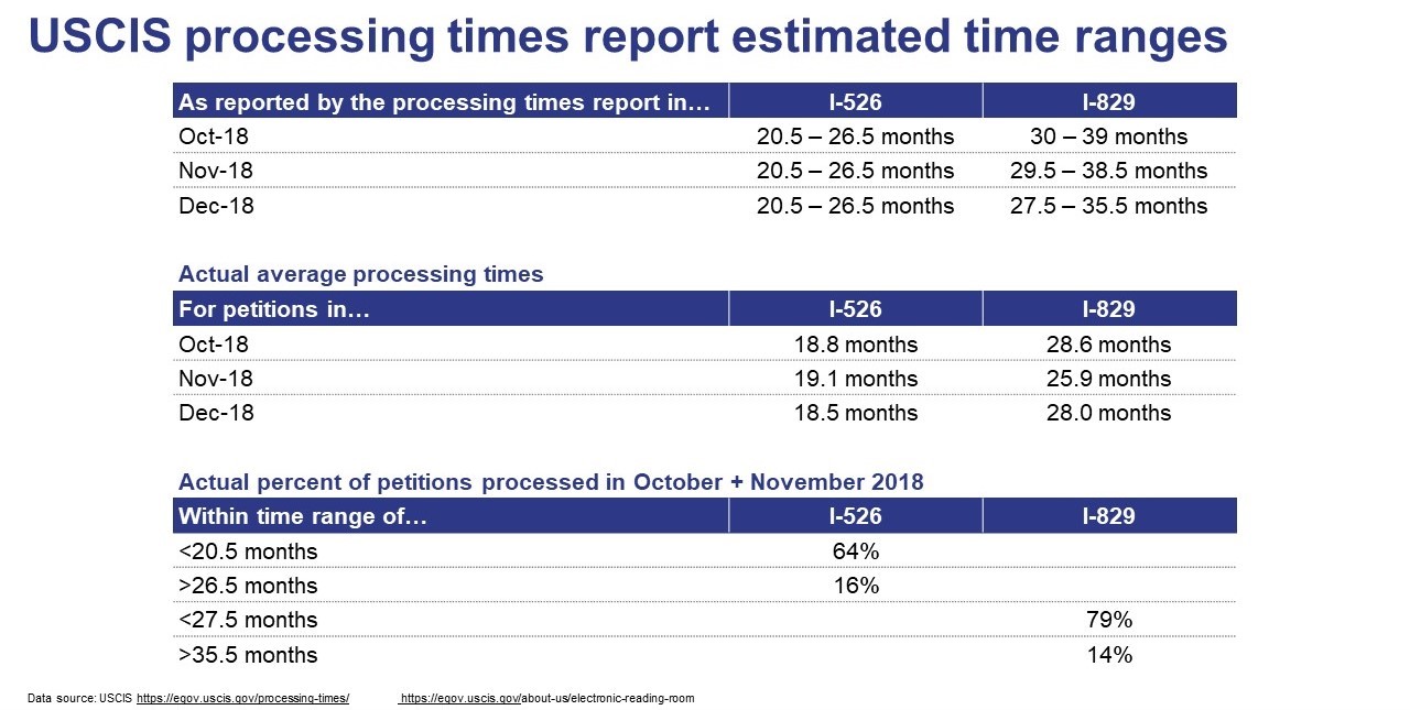 USCIS proceesing time report