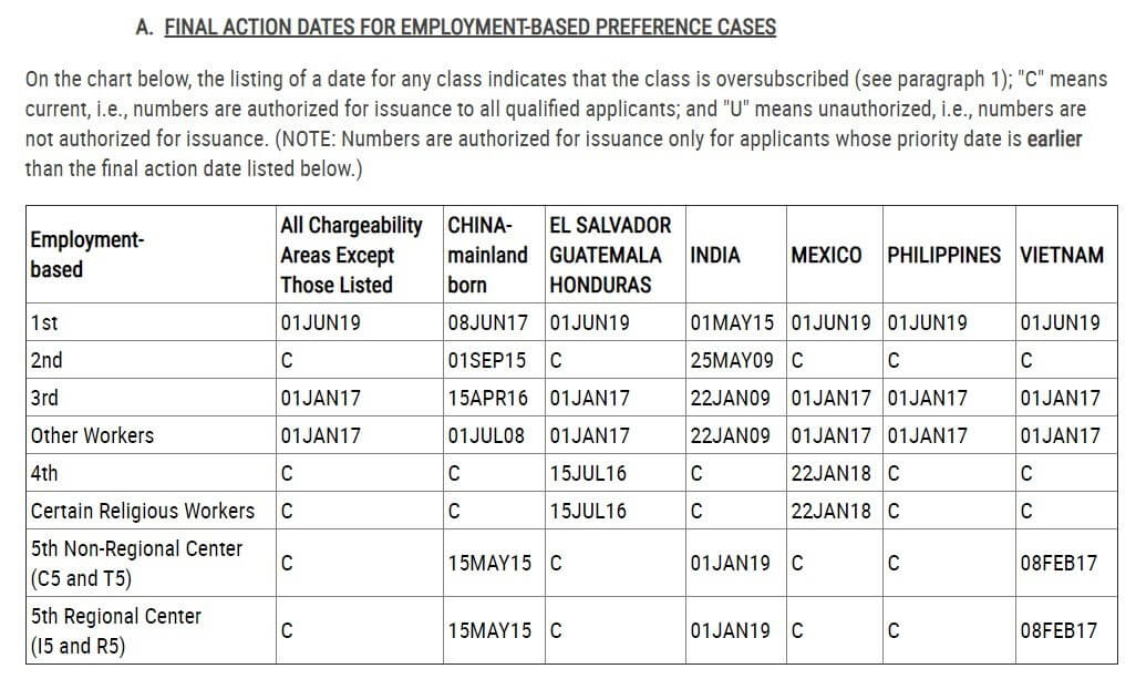 final action dates