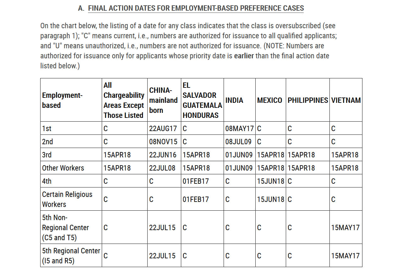 final action date for employment-based prefrence cases