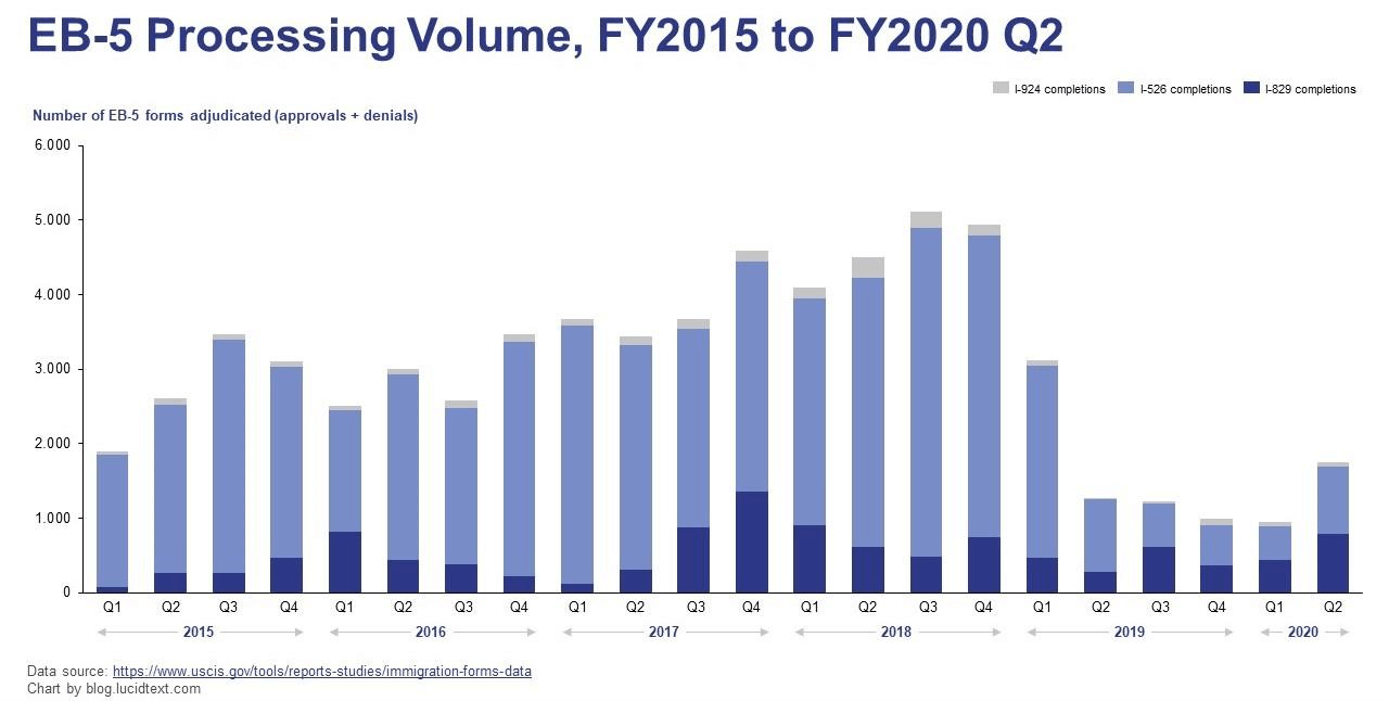 eb5 processing volume