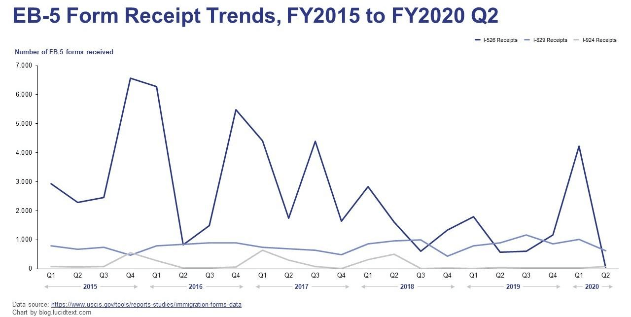 eb5 form receipt trends