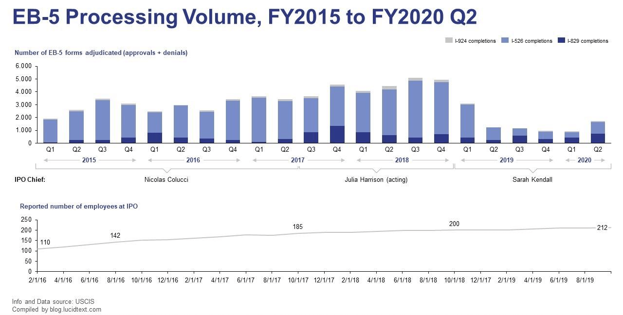 eb5 processing volume