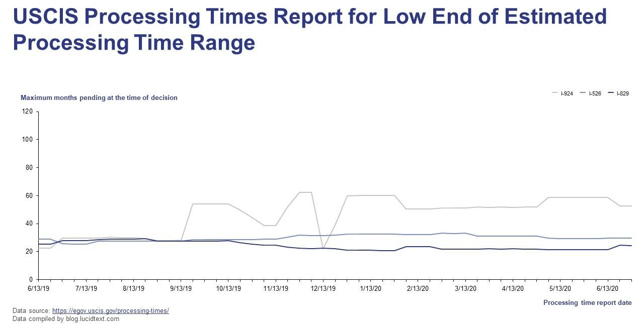 estimate processing time range