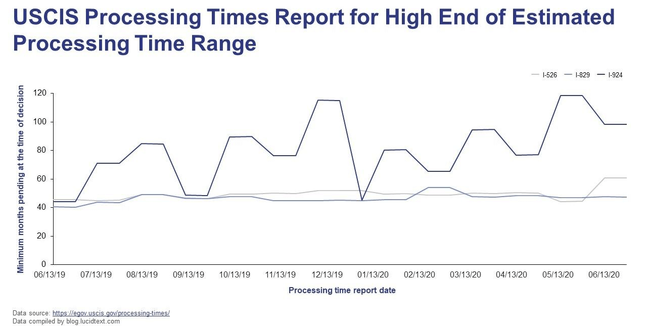 processing times report