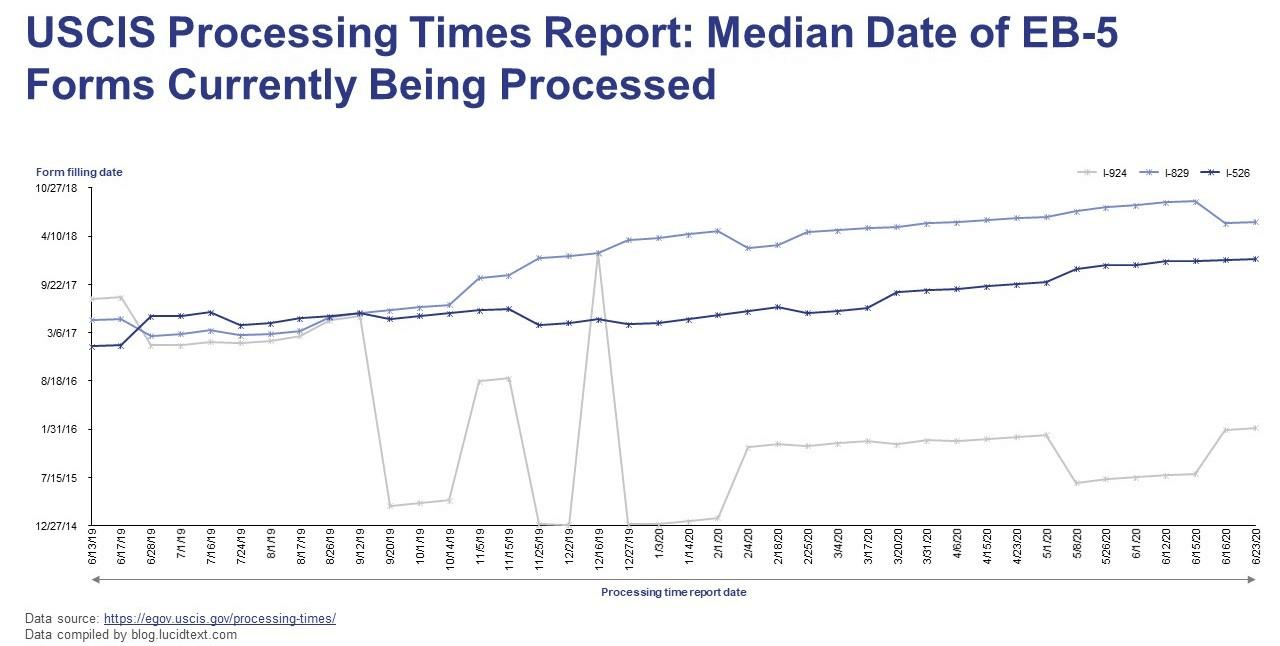 processing times report