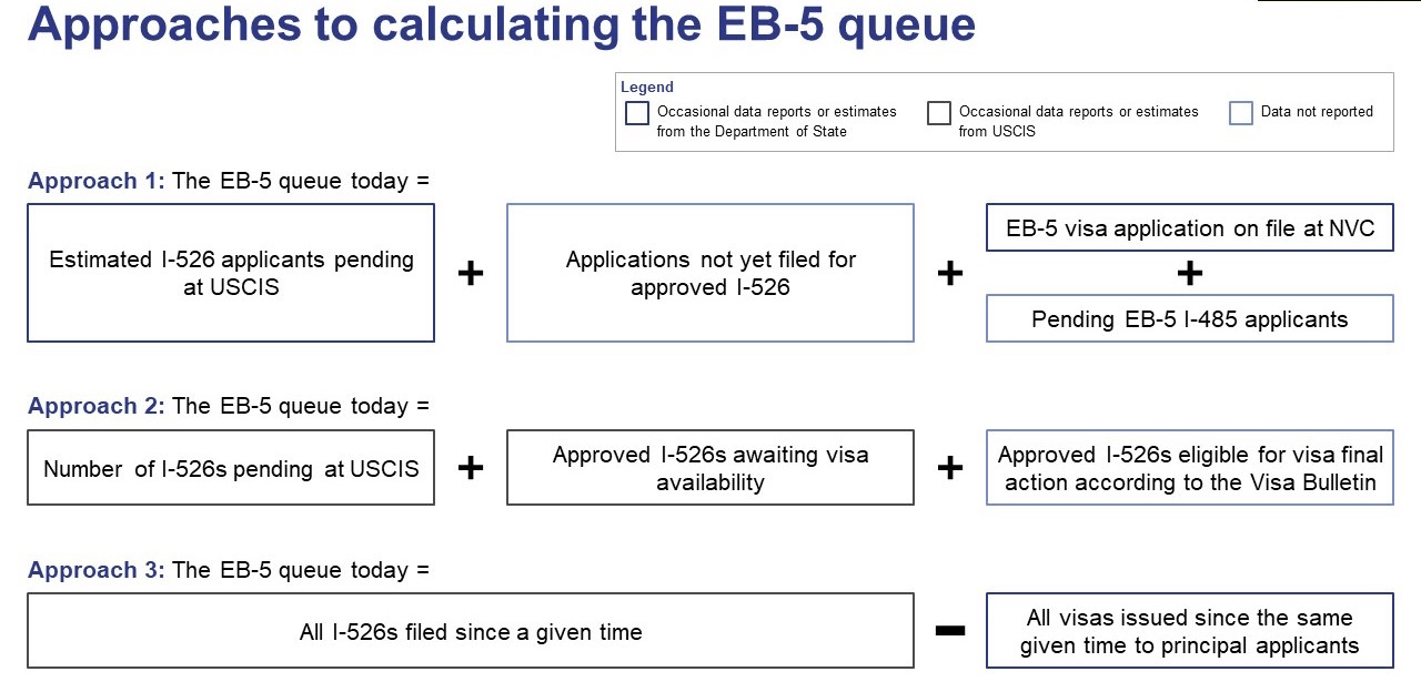 Approches to calculating the eb5 queue