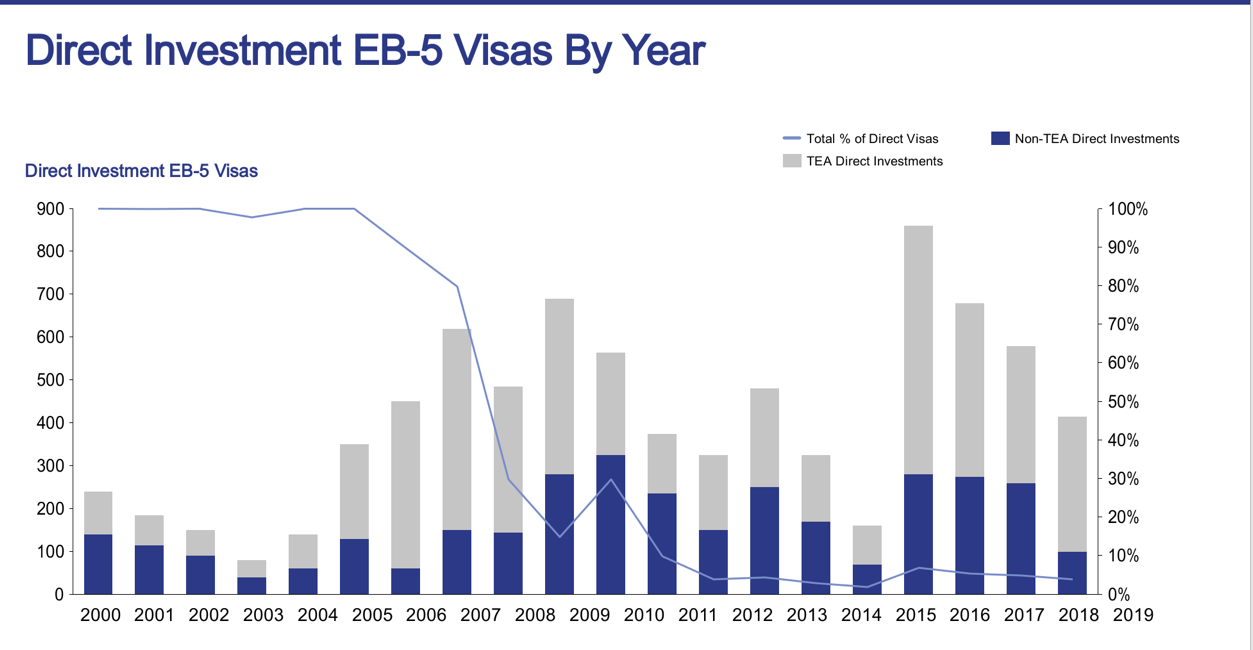 direct invetments eb-5 visa by years
