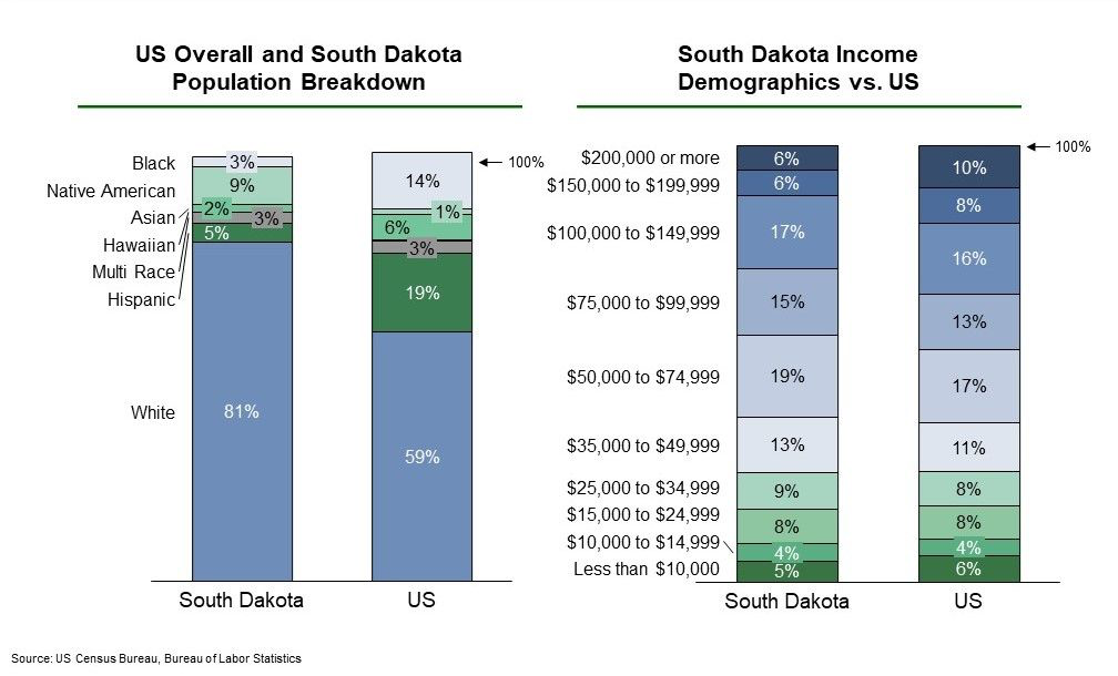 South Dakota population and income demographics for EB-5 investors, U.S. Census data.