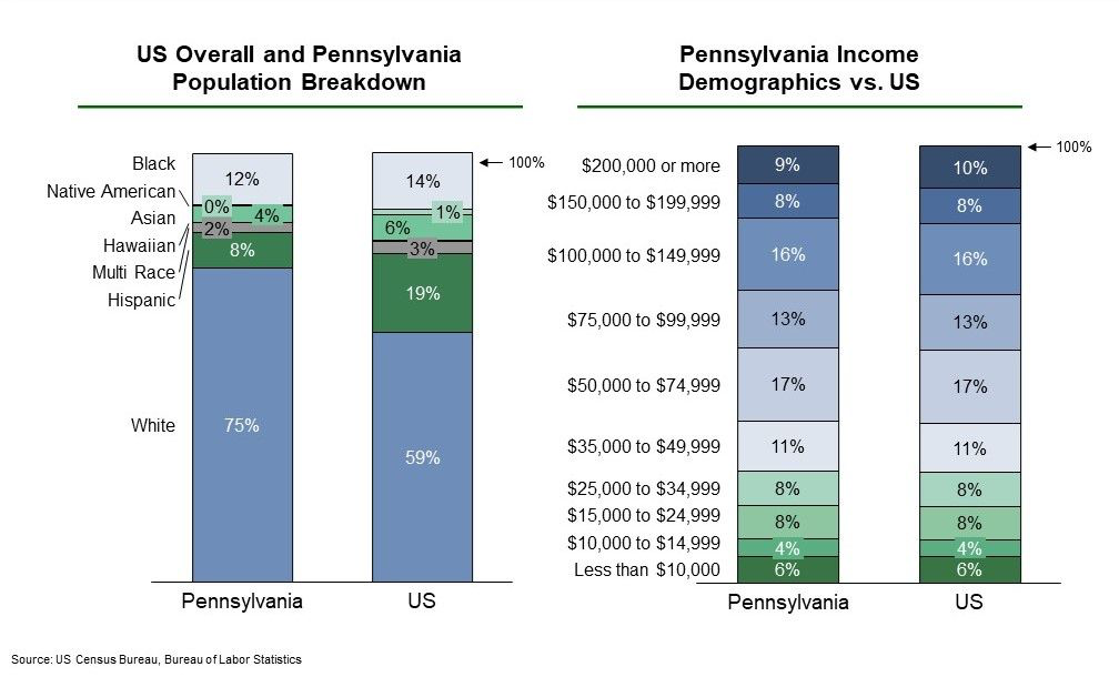 Pennsylvania population and income demographics for EB-5 investors, U.S. Census data.