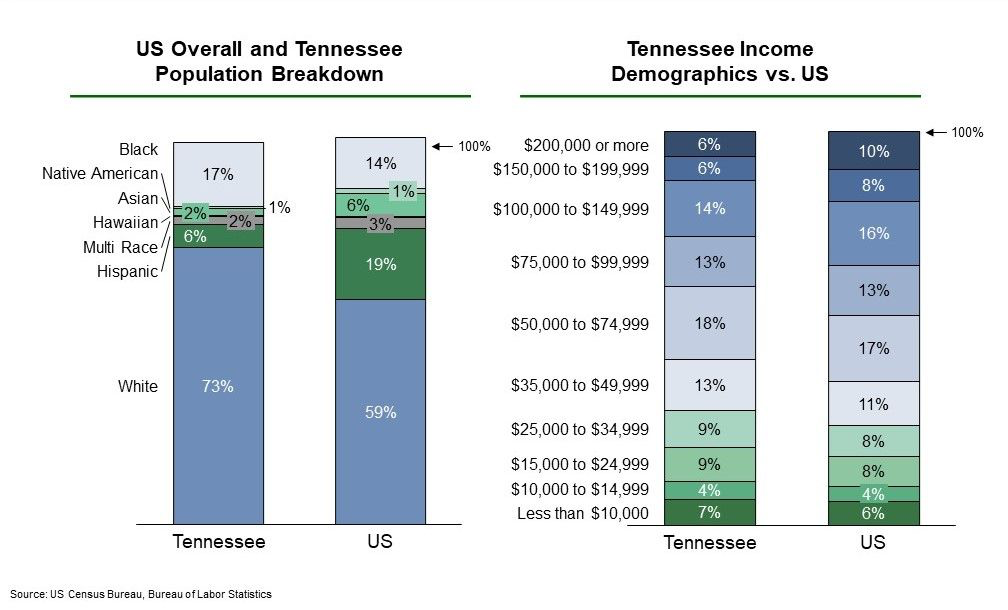 Tennessee population and income demographics for EB-5 investors, U.S. Census data.
