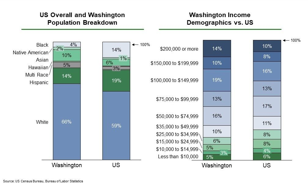 Washington population and income demographics for EB-5 investors, U.S. Census data.