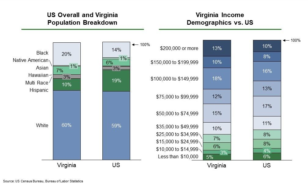 Virginia population and income demographics for EB-5 investors, U.S. Census data.