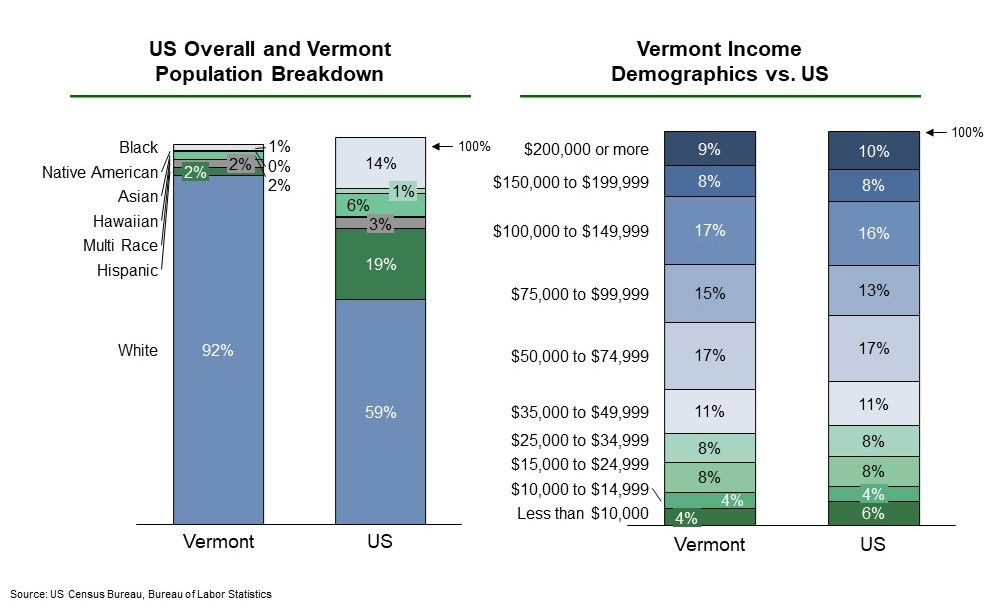 Vermont population and income demographics for EB-5 investors, U.S. Census data.