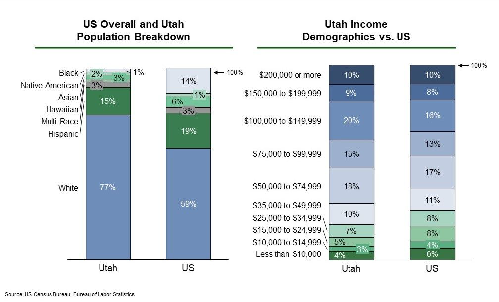 Utah population and income demographics for EB-5 investors, U.S. Census data.