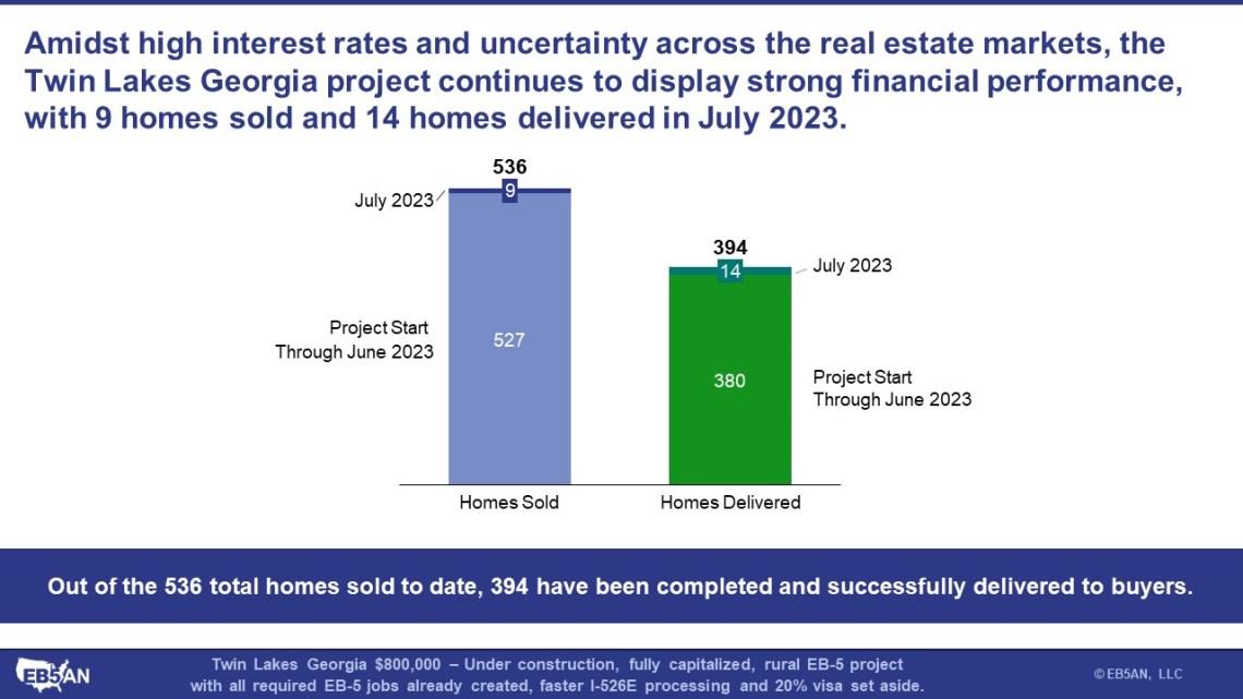 July 2023 Sales Data For Twin Lakes