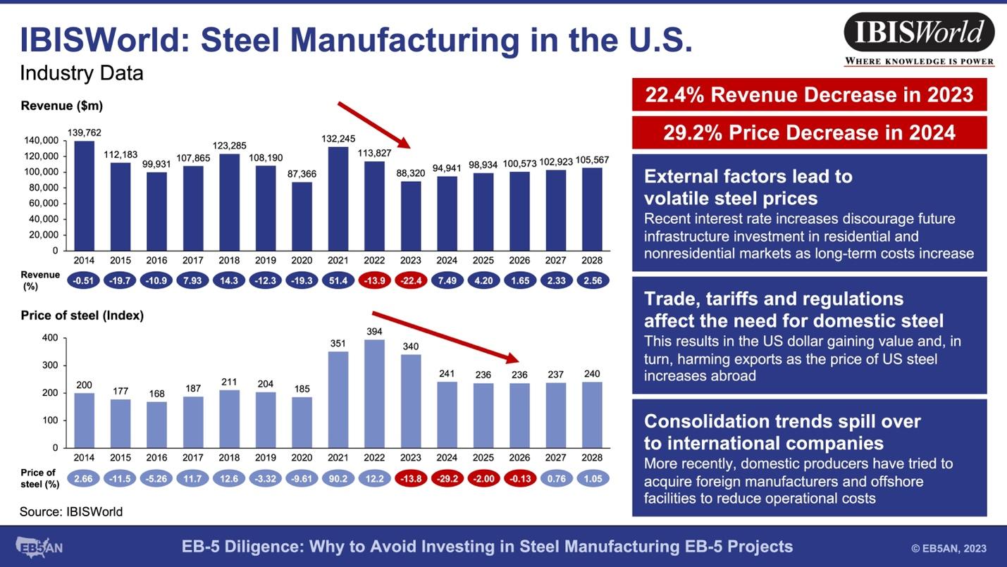 A graph showing the steel manufacturing in the u. s.