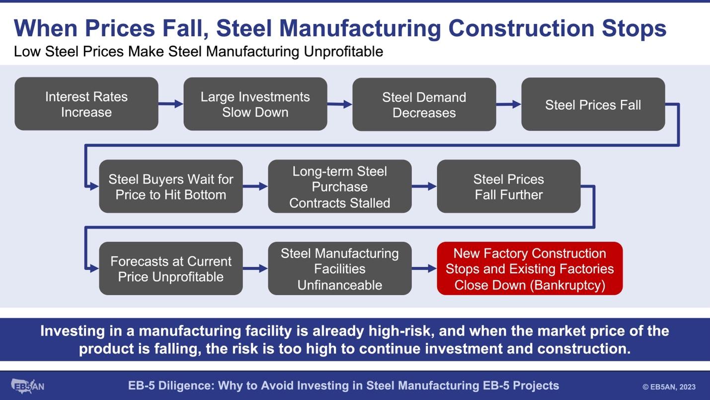 A diagram of a factory manufacturing