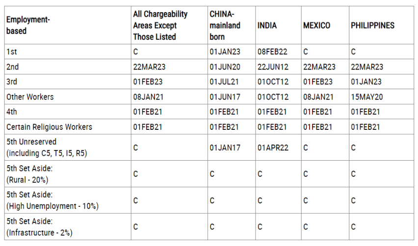 A table showing the Dates for Filing chart for employment-based visa categories in the State Department's July 2024 visa bulletin.