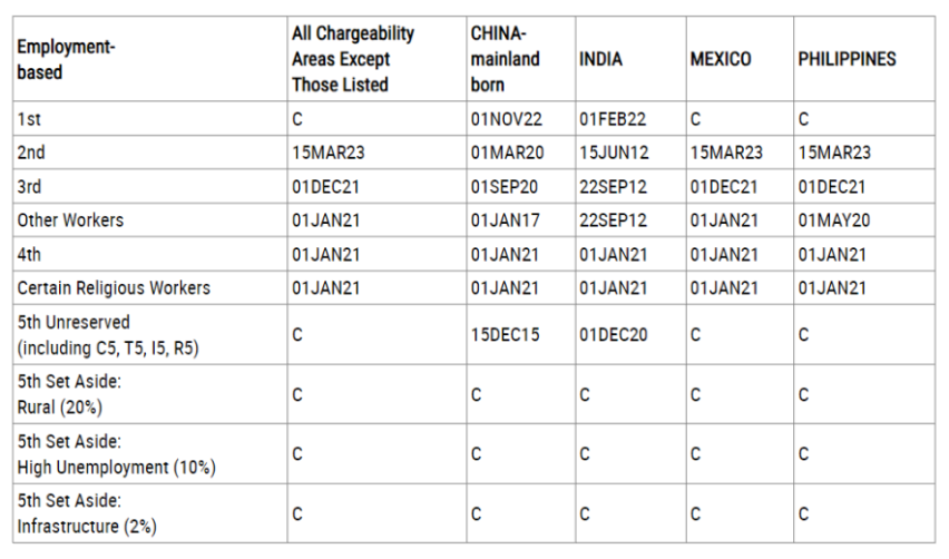 A table showing the Final Action Dates for employment-based visa categories in the State Department's July 2024 visa bulletin.