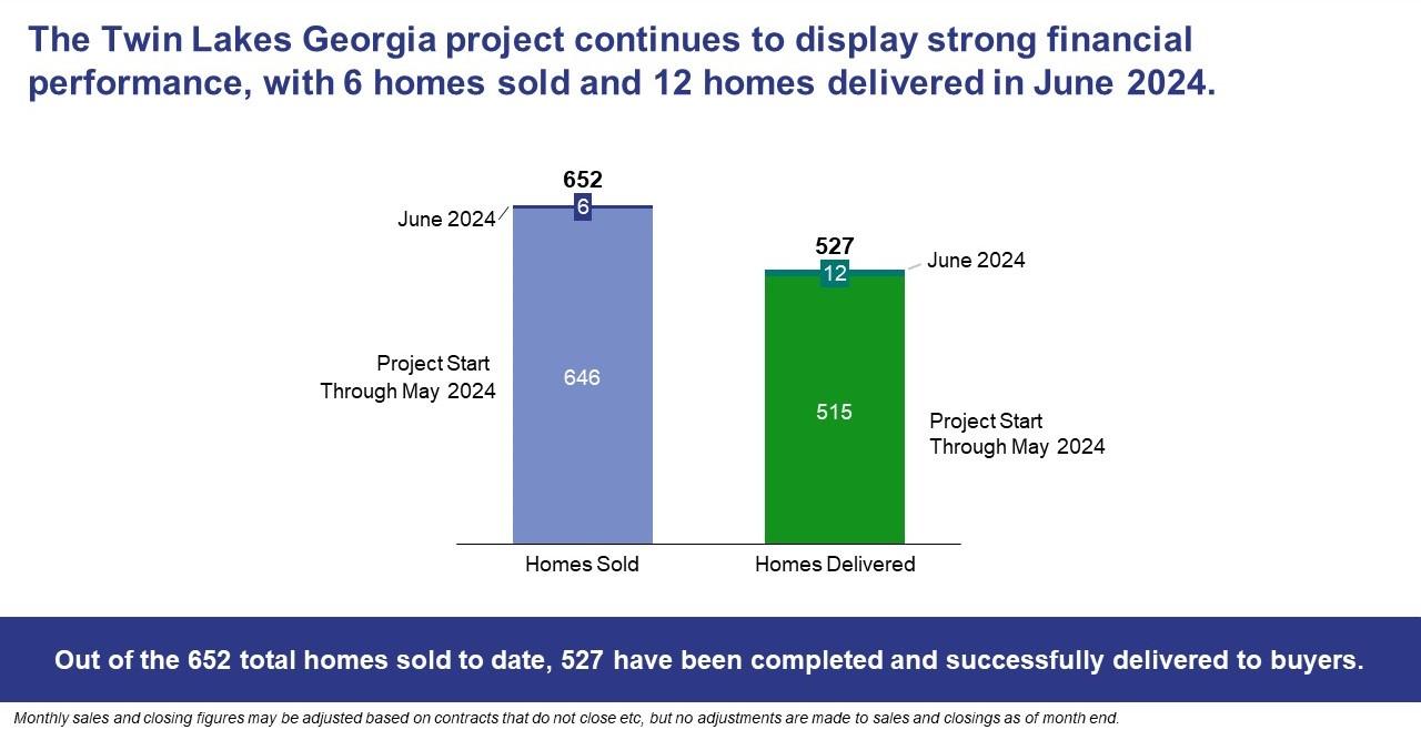 A graph showing a project
