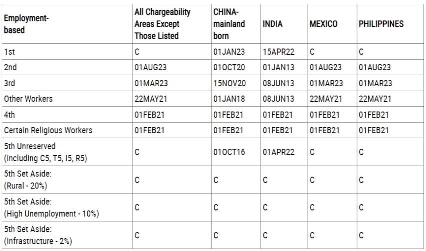The Dates for Filing Chart from the State Department's visa bulletin October 2024.