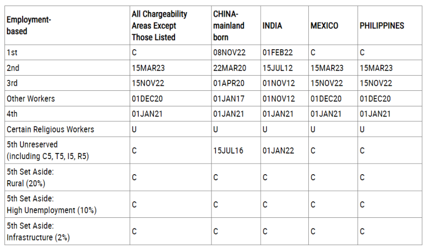 The Final Action Dates chart for employment-based visa categories from the USCIS visa bulletin from October 2024.
