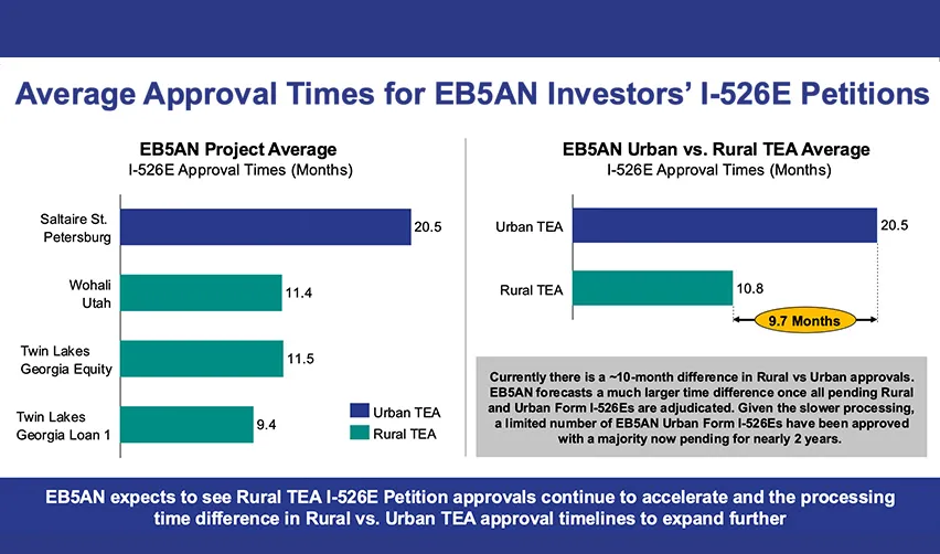 Data and charts showing the average approval times for EB5AN Investors' I-526E petitions, with the differences between urban tea and rural tea investment projects.