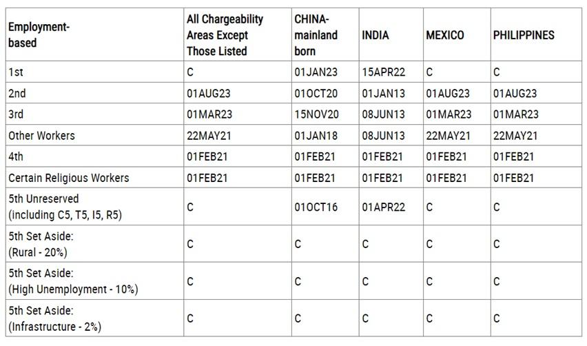 November 2024 visa bulletin dates for filing chart.