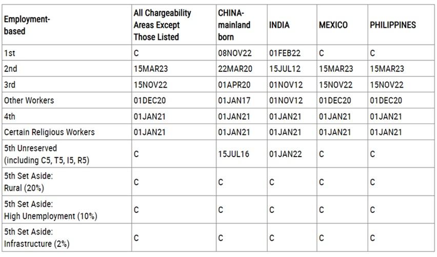 November 2024 visa bulletin final action dates chart.