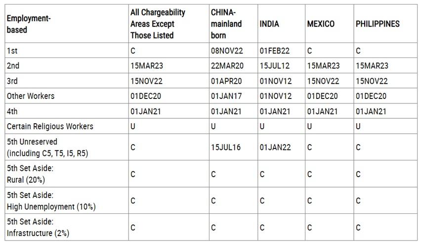 The final action dates chart taken from the USCIS monthly bulletin of October 2024.