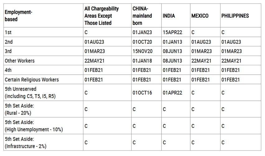 The dates for filing chart from the State Department's December 2024 visa bulletin.
