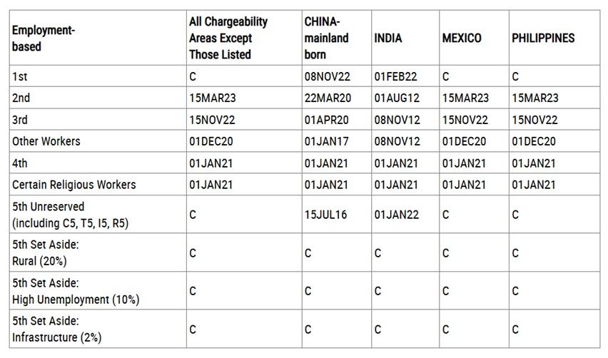 The final action dates chart from the State Department's December 2024 visa bulletin.