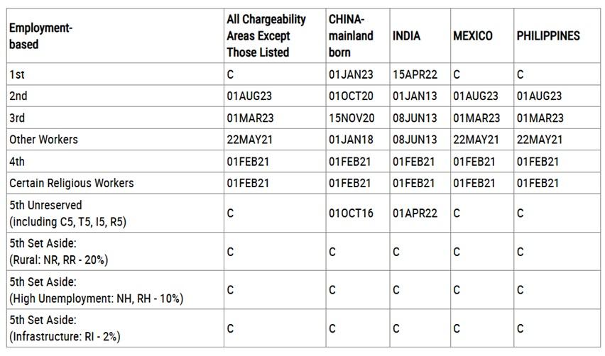 The dates for filing chart from the State Department's January 2025 visa bulletin.