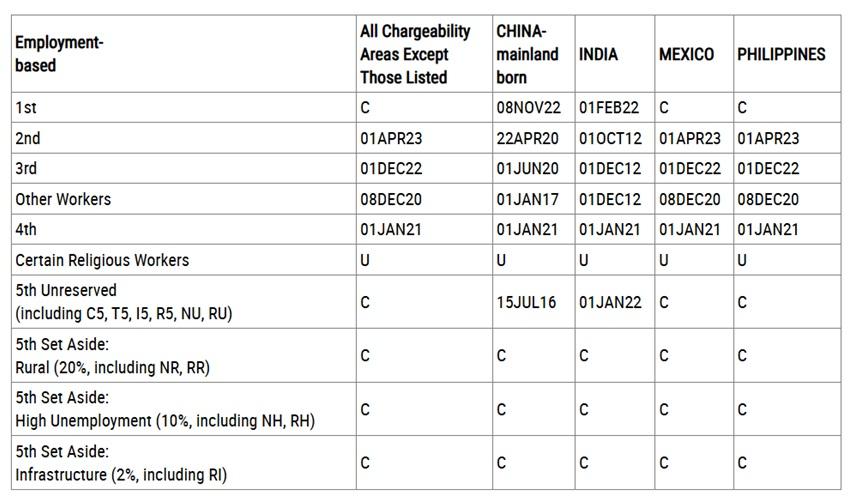 The final action dates chart from the State Department's January 2025 visa bulletin.