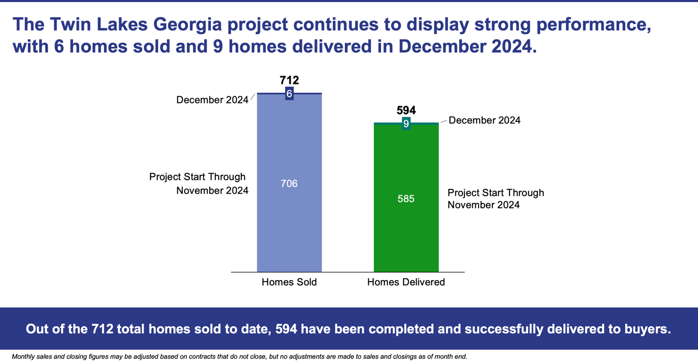 A graph showing a number of homes