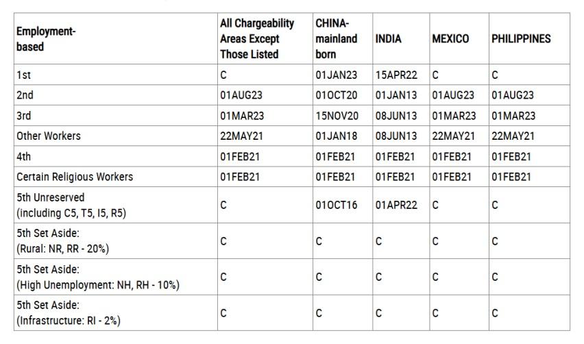 The dates for filing chart from the february 2025 visa bulletin.