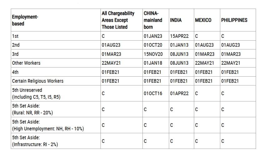 The dates for filing chart from the March 2025 visa bulletin.
