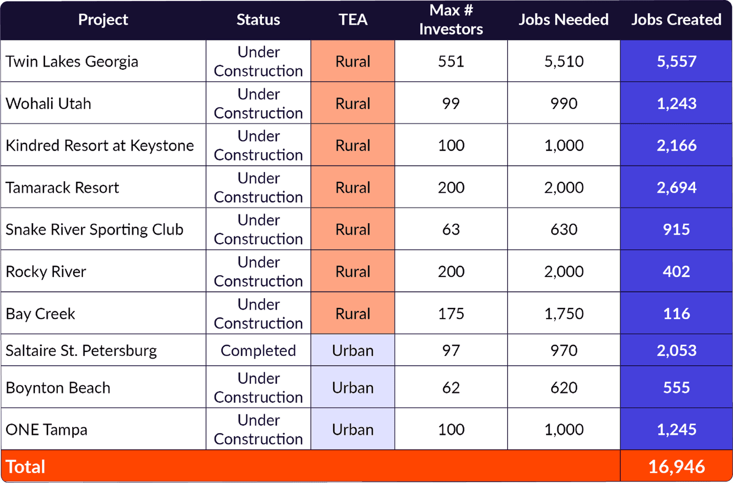 A table showing EB-5 job creation numbers