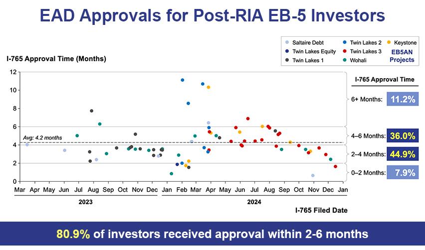A graph showing the amount of investments