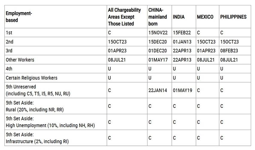 The final action dates chart for employment-based green card categories.