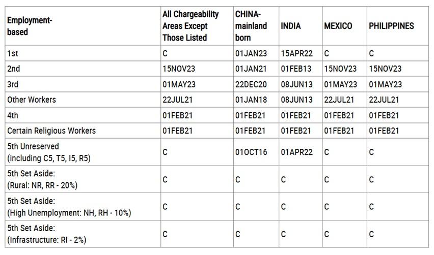 Dates for Filing chart from the August 2025 Visa Bulletin, showing unchanged EB5 filing dates and current status for all set-aside categories.