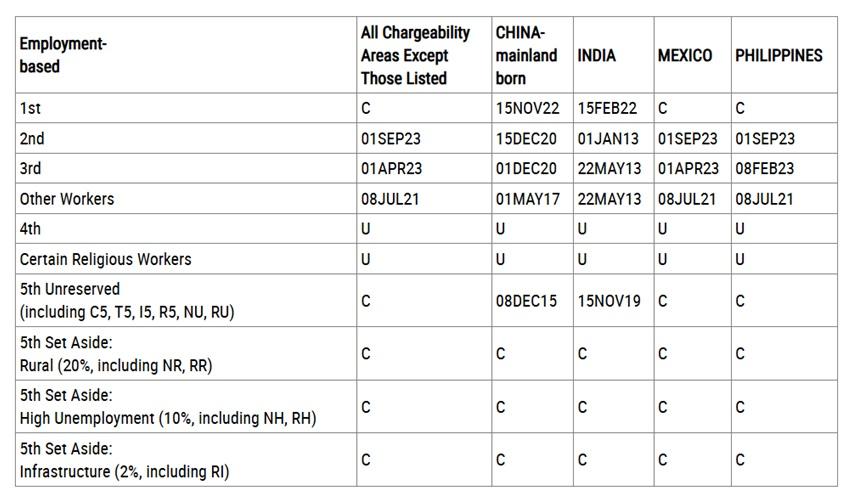 able showing August 2025 Final Action Dates for all employment-based visa categories, highlighting EB5 unreserved advancements for China and India.