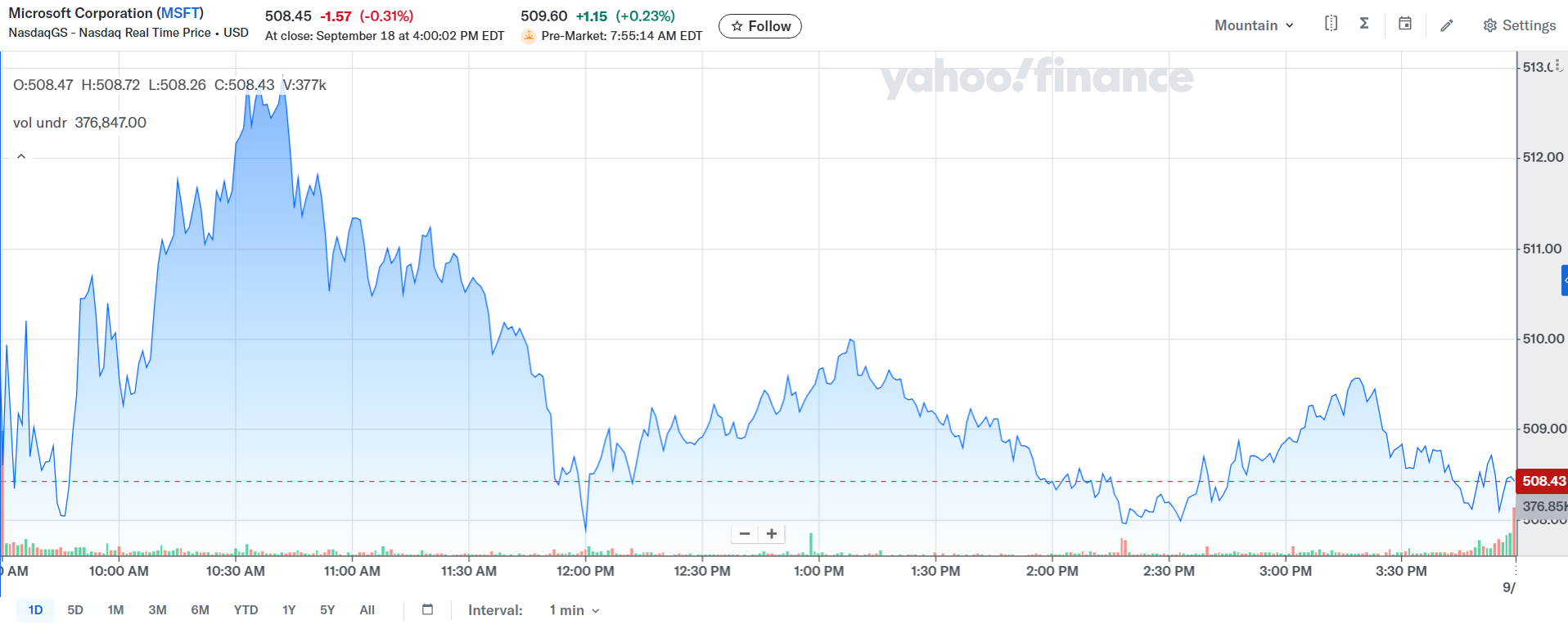 Yahoo Finance stock chart of Microsoft Corporation in September 2025, highlighting stock performance relevant to microsoft indian H1B workers with RSU compensation.