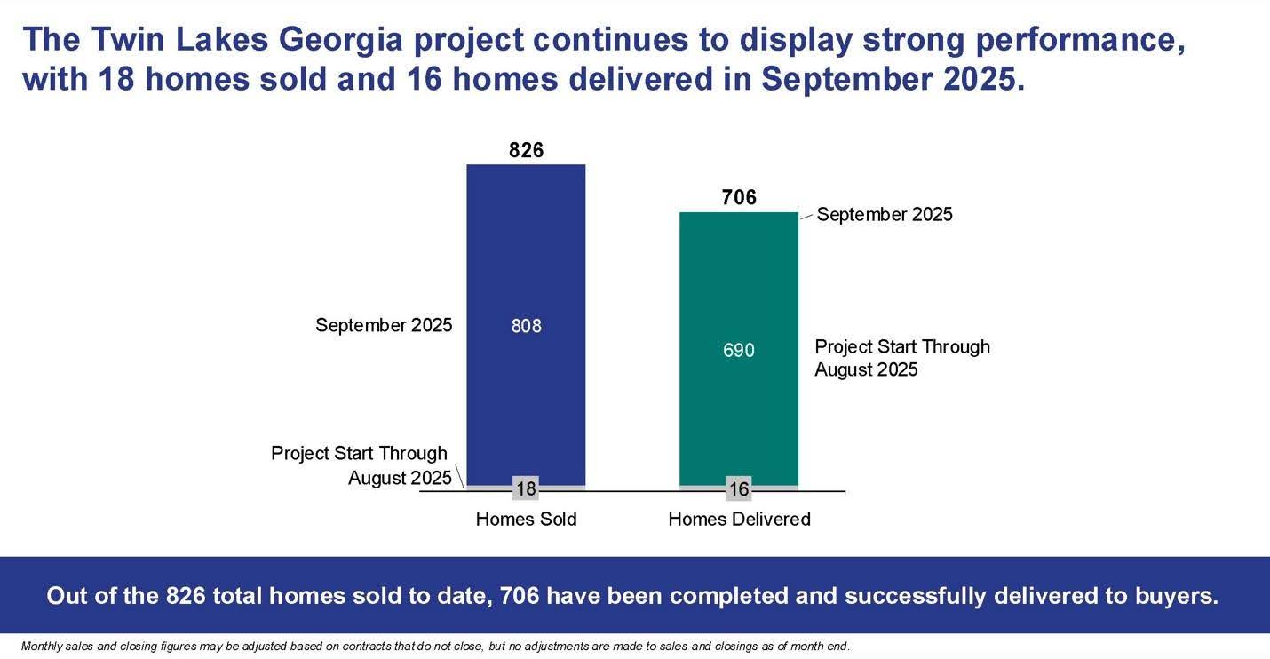 September 2025 Sales Data for Twin Lakes
