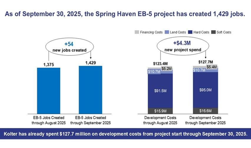 Graphs showing strong job creation at EB5AN's Spring Haven EB5 project.