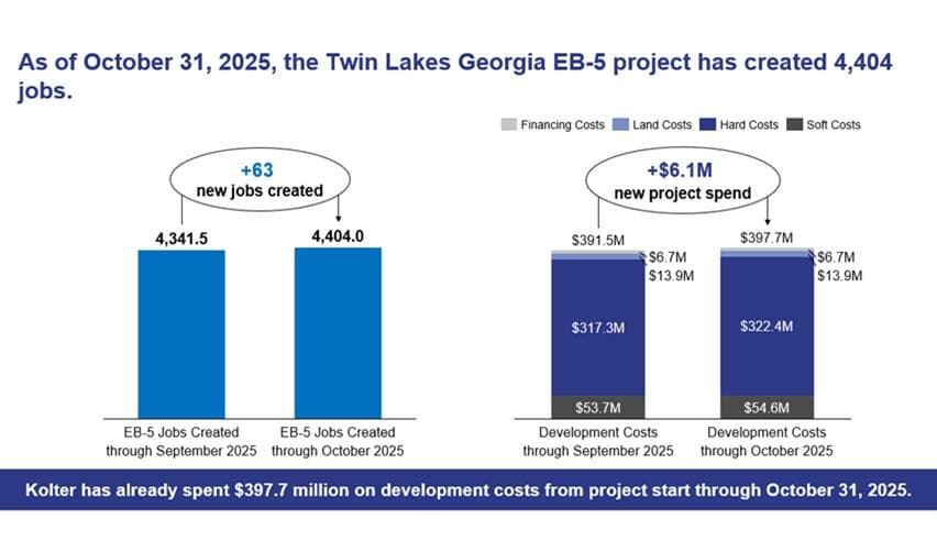 EB5 job creation chart for Twin Lakes Georgia showing 63 new jobs added in October 2025, total EB5 jobs reaching 4,404, and cumulative development spending of $397.7 million supporting rural EB5 job creation.