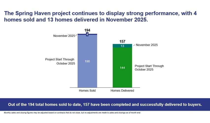 Sales performance chart for the Spring Haven urban EB5 project showing 194 total homes sold and 157 homes delivered as of November 2025.