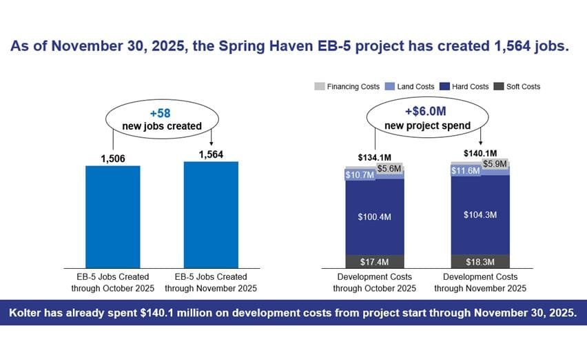 EB5 job creation and development cost chart for the Spring Haven Urban EB5 project as of November 2025, showing 1,564 total jobs created and $140.1 million in cumulative project spending across hard, soft, land, and financing costs.